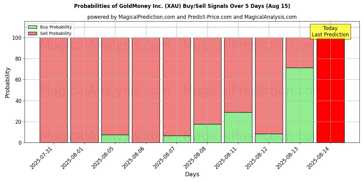 Probabilities of GoldMoney Inc. (XAU) Buy/Sell Signals Using Several AI Models Over 5 Days (15 Aug) 