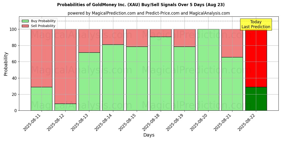 Probabilities of GoldMoney Inc. (XAU) Buy/Sell Signals Using Several AI Models Over 5 Days (23 Aug) 