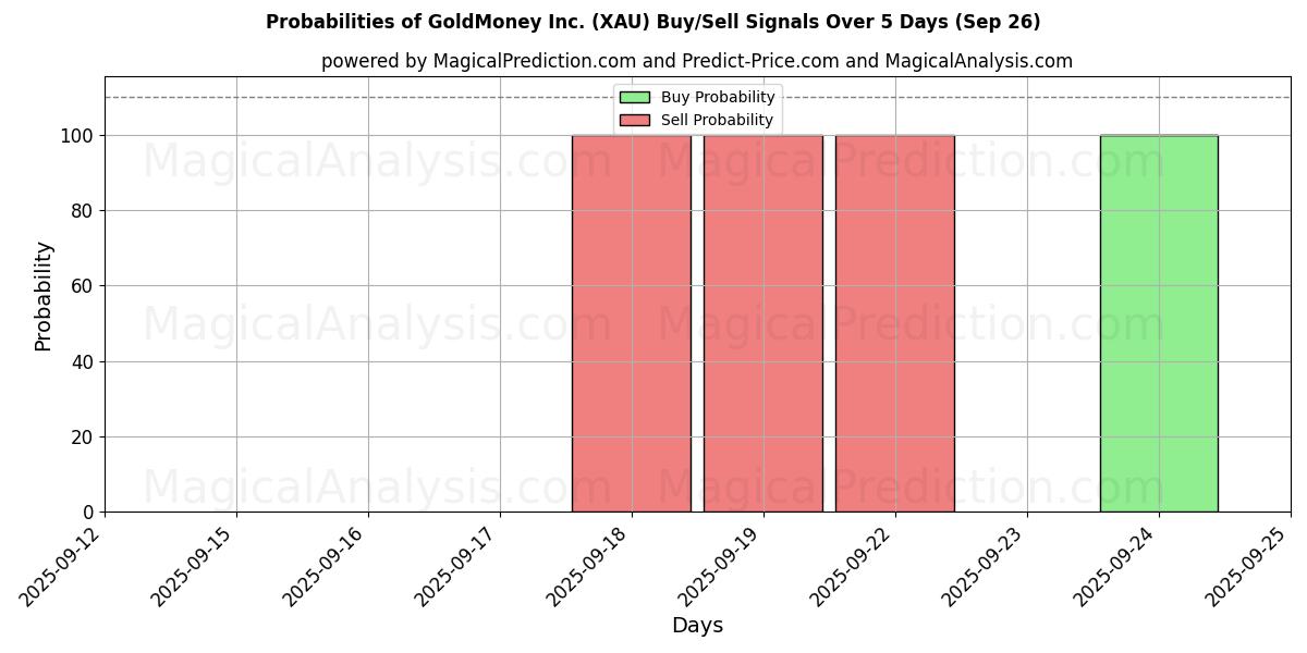 Probabilities of GoldMoney Inc. (XAU) Buy/Sell Signals Using Several AI Models Over 5 Days (26 Sep) 