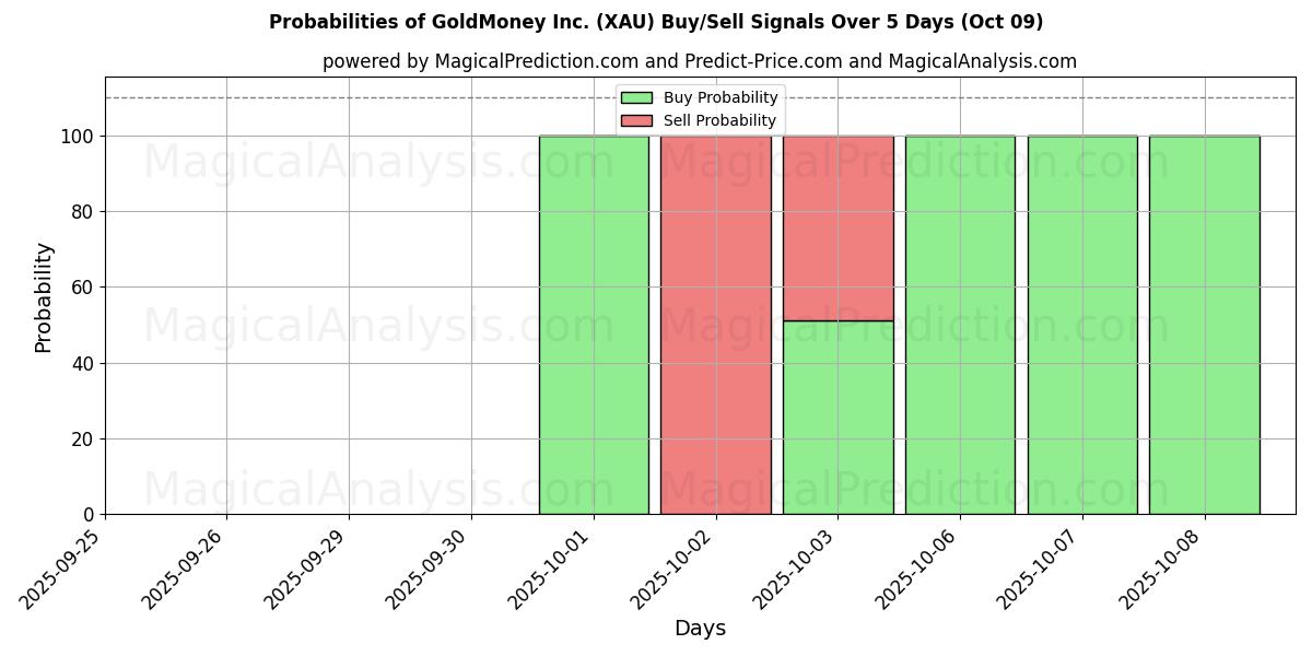 Probabilities of GoldMoney Inc. (XAU) Buy/Sell Signals Using Several AI Models Over 5 Days (09 Oct) 