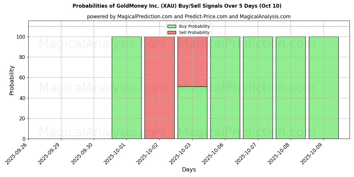 Probabilities of GoldMoney Inc. (XAU) Buy/Sell Signals Using Several AI Models Over 5 Days (10 Oct) 