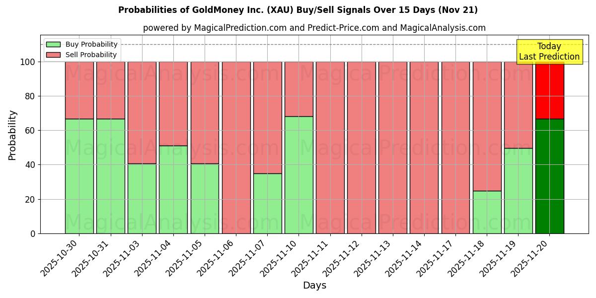 Probabilities of GoldMoney Inc. (XAU) Buy/Sell Signals Using Several AI Models Over 5 Days (21 Nov) 