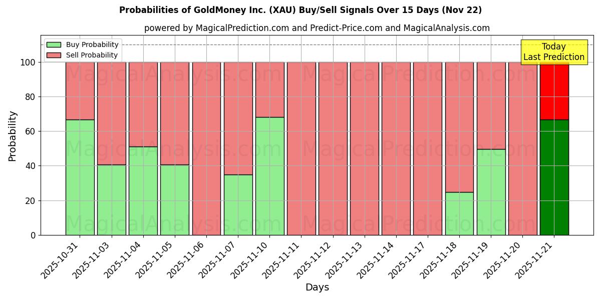 Probabilities of GoldMoney Inc. (XAU) Buy/Sell Signals Using Several AI Models Over 5 Days (22 Nov) 