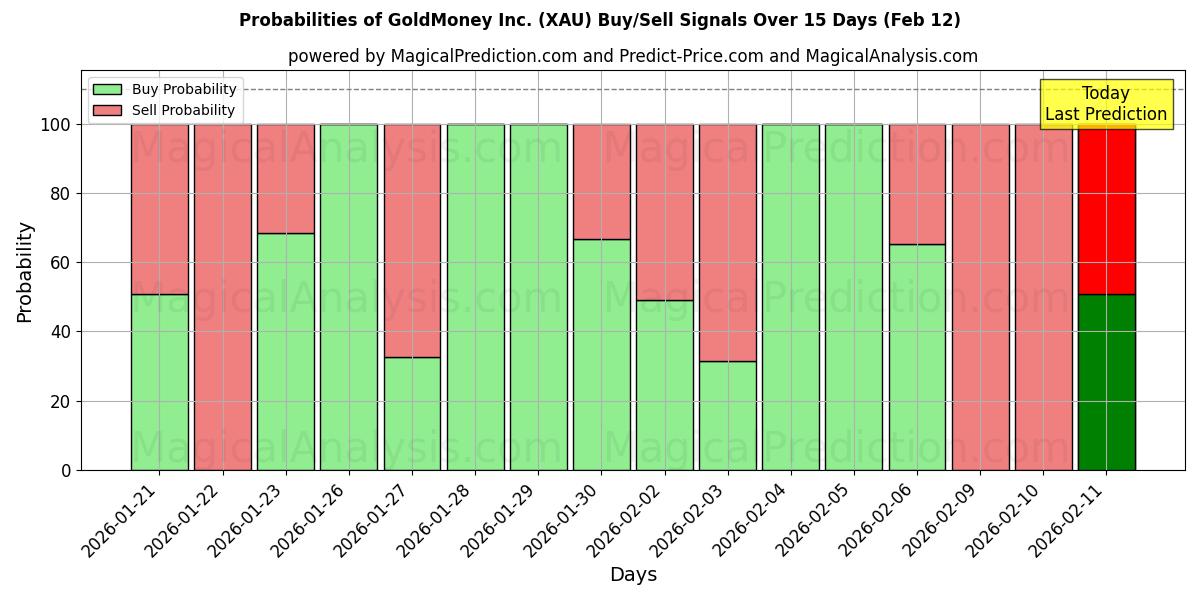Probabilities of GoldMoney Inc. (XAU) Buy/Sell Signals Using Several AI Models Over 5 Days (12 Feb) 