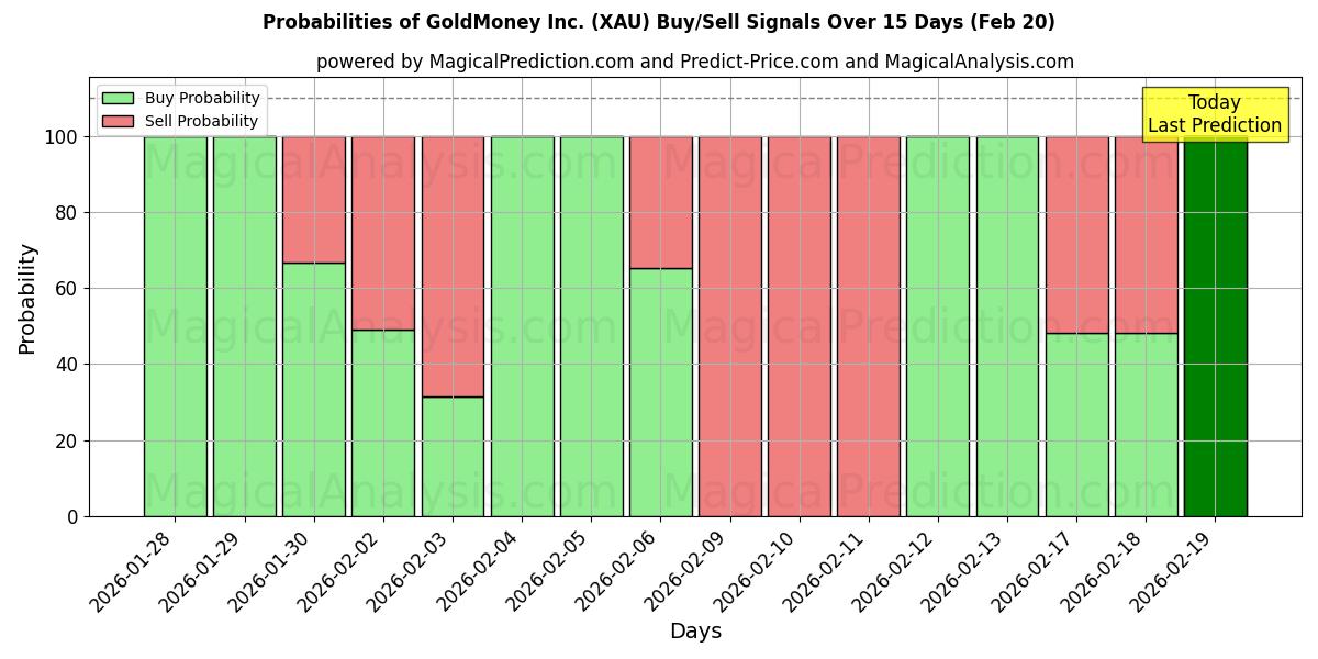 Probabilities of GoldMoney Inc. (XAU) Buy/Sell Signals Using Several AI Models Over 5 Days (20 Feb) 