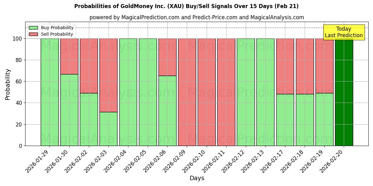 Probabilities of GoldMoney Inc. (XAU) Buy/Sell Signals Using Several AI Models Over 5 Days (21 Feb) 