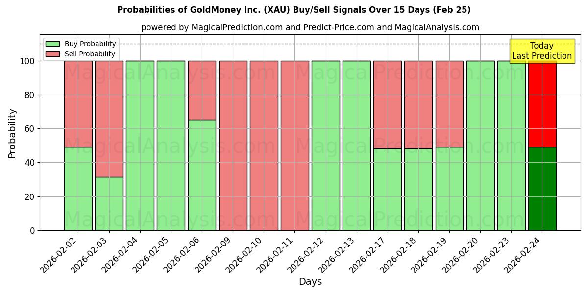Probabilities of GoldMoney Inc. (XAU) Buy/Sell Signals Using Several AI Models Over 5 Days (25 Feb) 