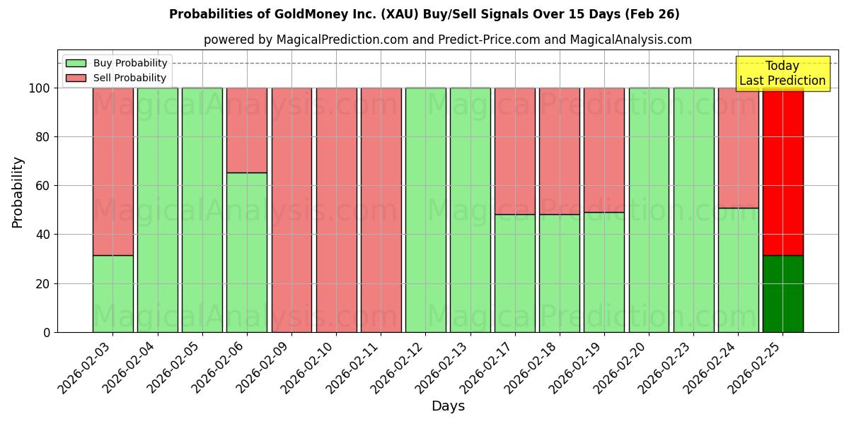 Probabilities of GoldMoney Inc. (XAU) Buy/Sell Signals Using Several AI Models Over 5 Days (26 Feb) 