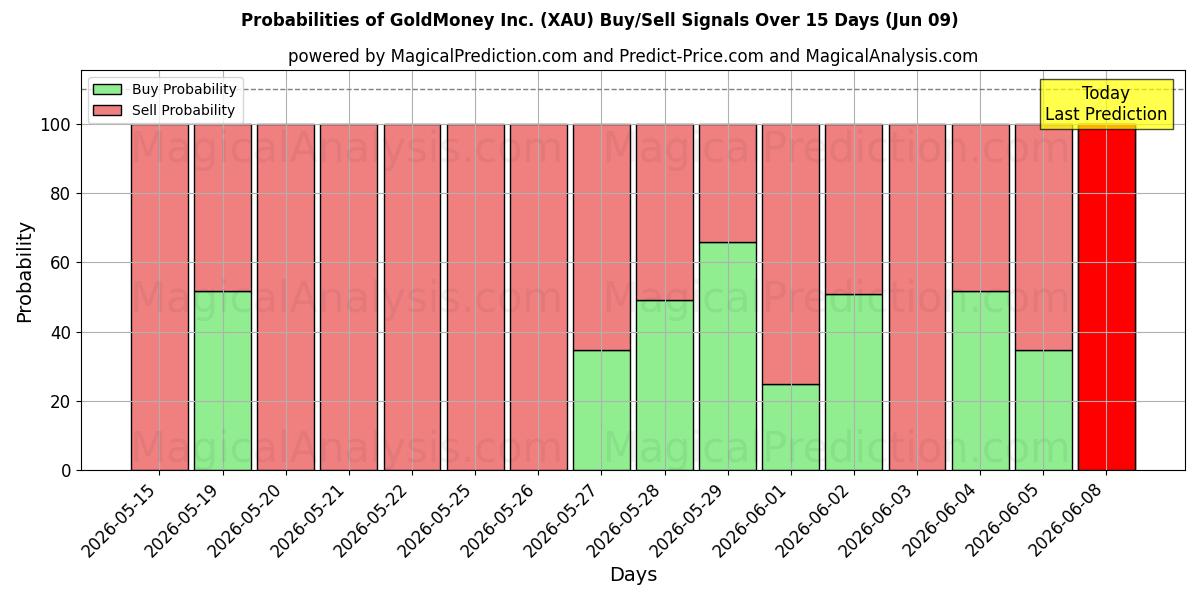 Probabilities of GoldMoney Inc. (XAU) Buy/Sell Signals Using Several AI Models Over 5 Days (09 Jun) 