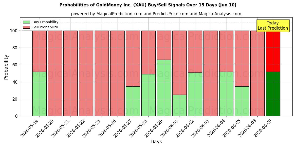 Probabilities of GoldMoney Inc. (XAU) Buy/Sell Signals Using Several AI Models Over 5 Days (10 Jun) 