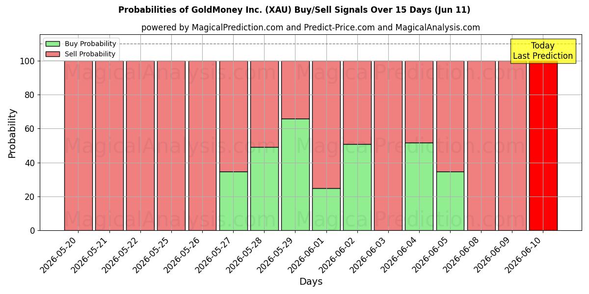 Probabilities of GoldMoney Inc. (XAU) Buy/Sell Signals Using Several AI Models Over 5 Days (11 Jun) 