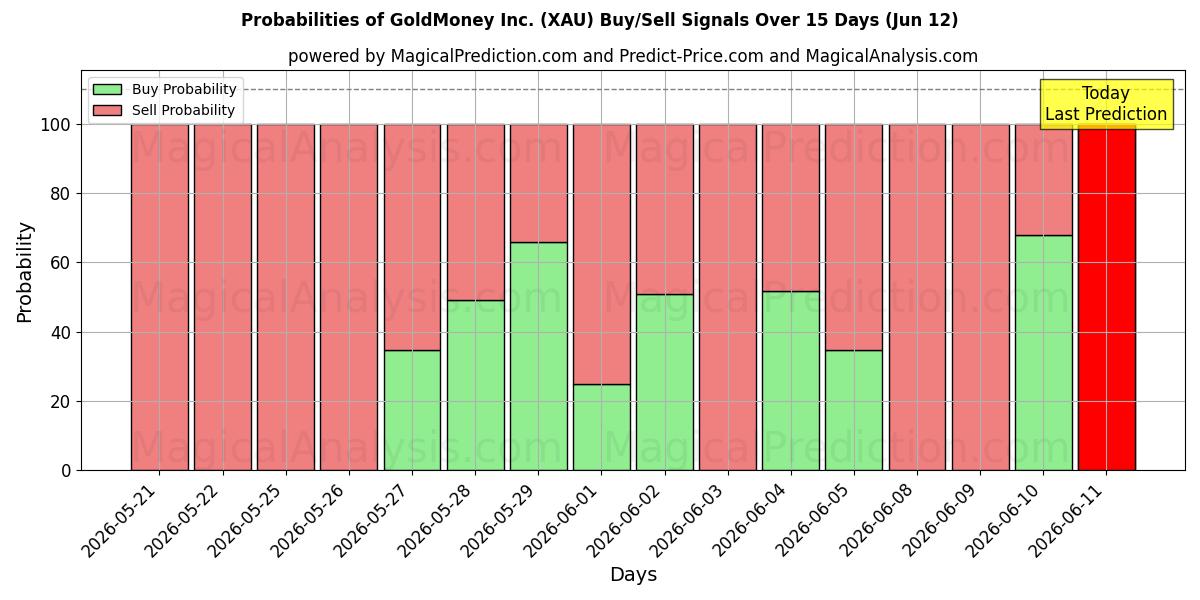 Probabilities of GoldMoney Inc. (XAU) Buy/Sell Signals Using Several AI Models Over 5 Days (12 Jun) 