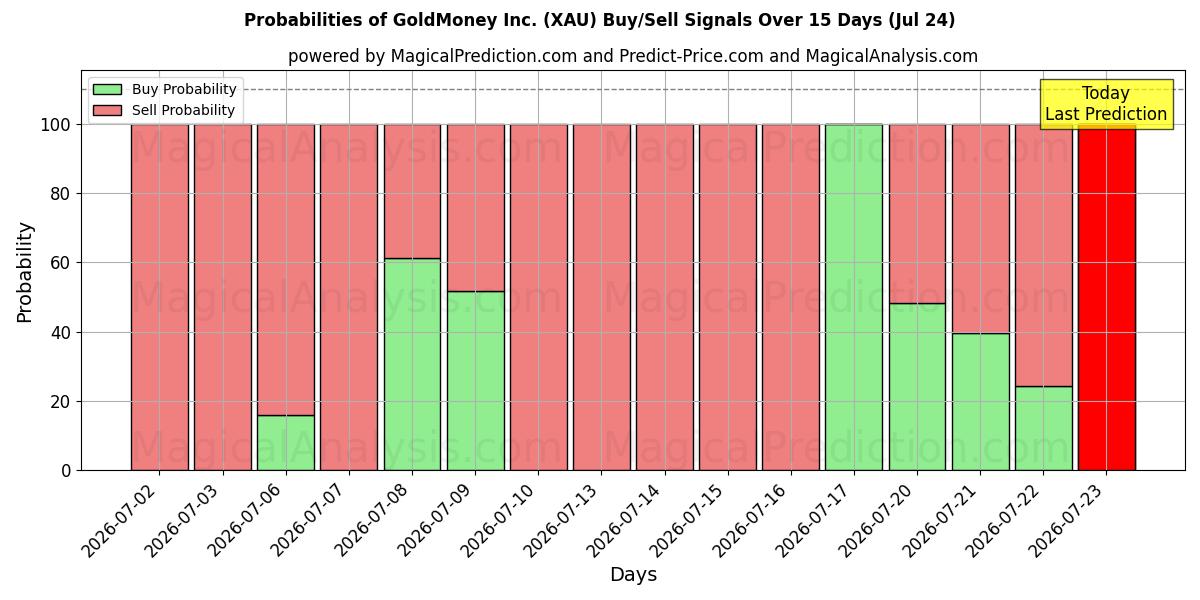 Probabilities of GoldMoney Inc. (XAU) Buy/Sell Signals Using Several AI Models Over 5 Days (24 Jul) 