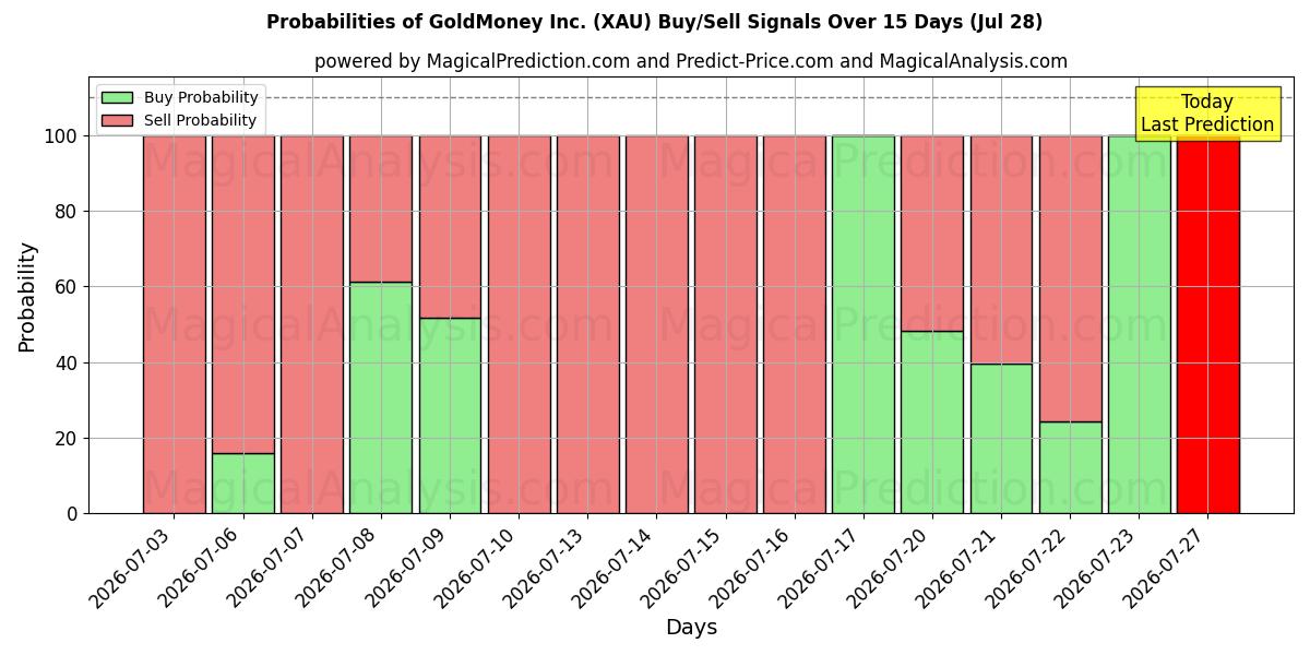 Probabilities of GoldMoney Inc. (XAU) Buy/Sell Signals Using Several AI Models Over 5 Days (28 Jul) 