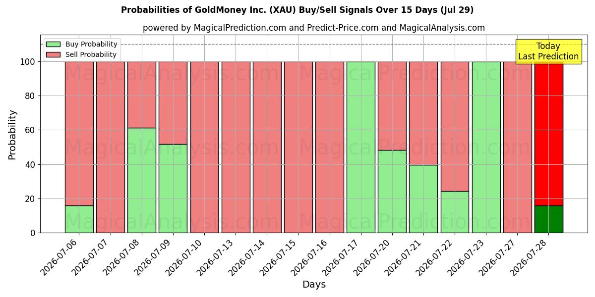 Probabilities of GoldMoney Inc. (XAU) Buy/Sell Signals Using Several AI Models Over 5 Days (29 Jul) 