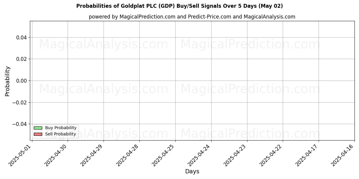 احتمالات سیگنالهای خرید/فروش Goldplat PLC (GDP) با استفاده از چندین مدل هوش مصنوعی در طول 10 روز (02 May) Probabilities of Goldplat PLC (GDP) Buy/Sell Signals Using Several AI Models Over 5 Days (02 May)