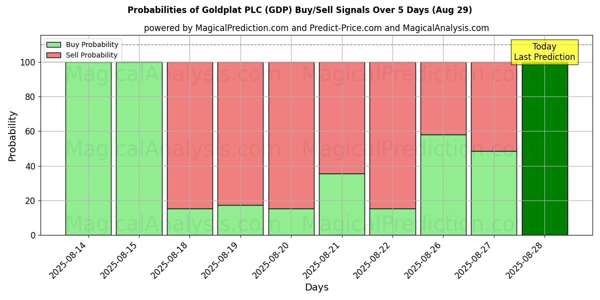 Probabilities of Goldplat PLC (GDP) Buy/Sell Signals Using Several AI Models Over 5 Days (29 Aug) 