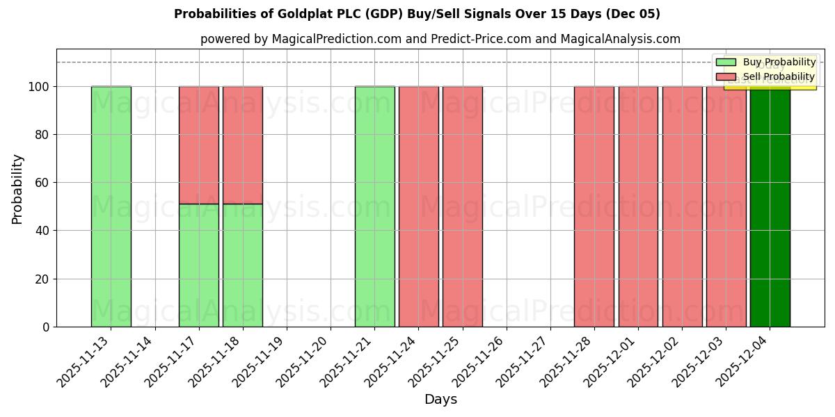 Probabilities of Goldplat PLC (GDP) Buy/Sell Signals Using Several AI Models Over 5 Days (05 Dec) 