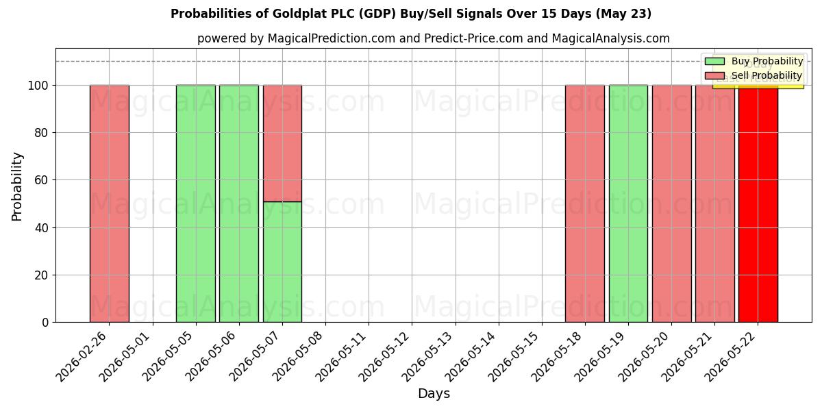 Probabilities of Goldplat PLC (GDP) Buy/Sell Signals Using Several AI Models Over 5 Days (23 May) 