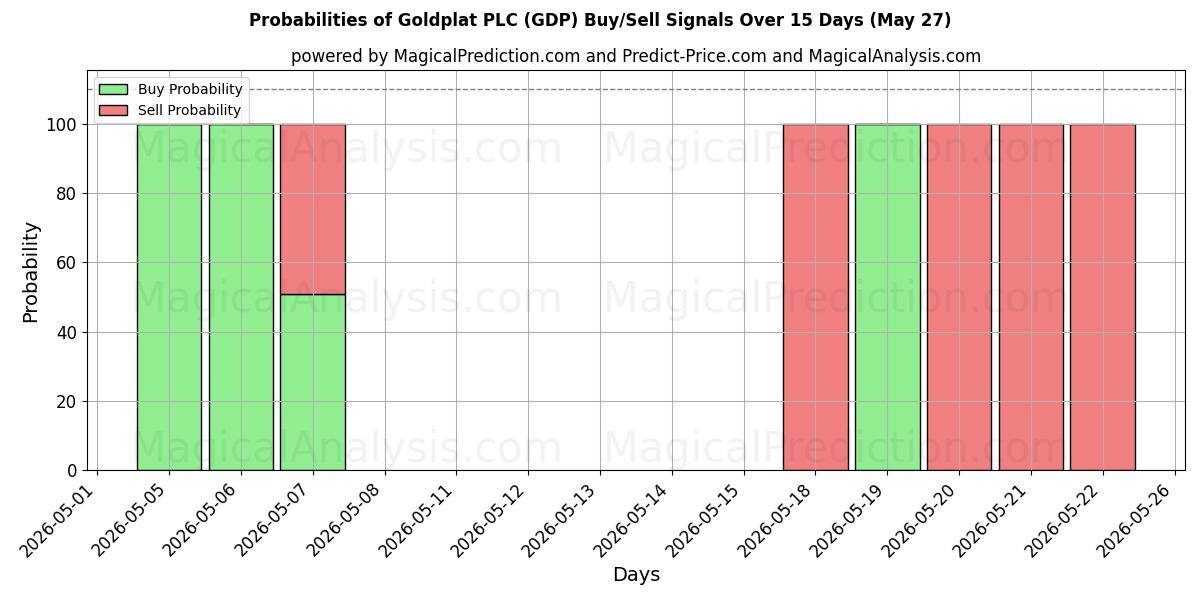 Probabilities of Goldplat PLC (GDP) Buy/Sell Signals Using Several AI Models Over 5 Days (27 May) 
