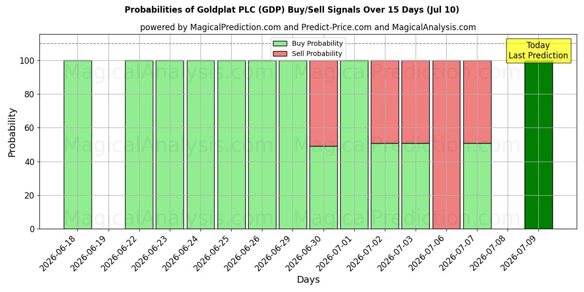 Probabilities of Goldplat PLC (GDP) Buy/Sell Signals Using Several AI Models Over 5 Days (10 Jul) 
