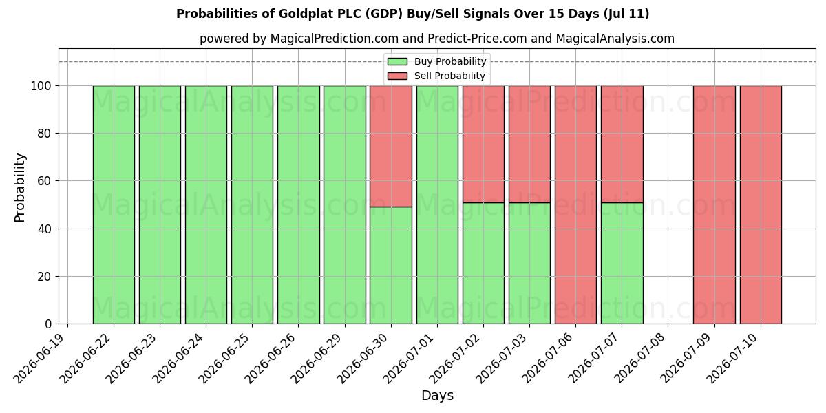 Probabilities of Goldplat PLC (GDP) Buy/Sell Signals Using Several AI Models Over 5 Days (11 Jul) 
