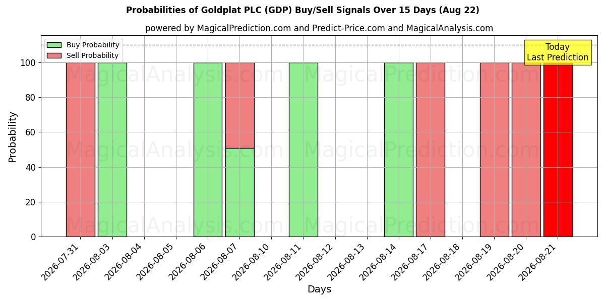 Probabilities of Goldplat PLC (GDP) Buy/Sell Signals Using Several AI Models Over 5 Days (22 Aug) 