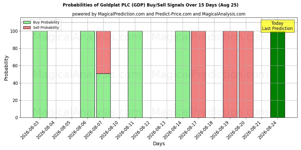 Probabilities of Goldplat PLC (GDP) Buy/Sell Signals Using Several AI Models Over 5 Days (25 Aug) 