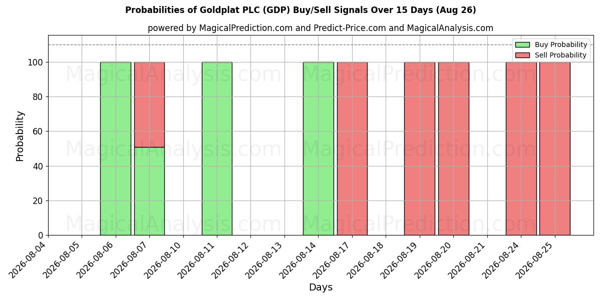 Probabilities of Goldplat PLC (GDP) Buy/Sell Signals Using Several AI Models Over 5 Days (26 Aug) 