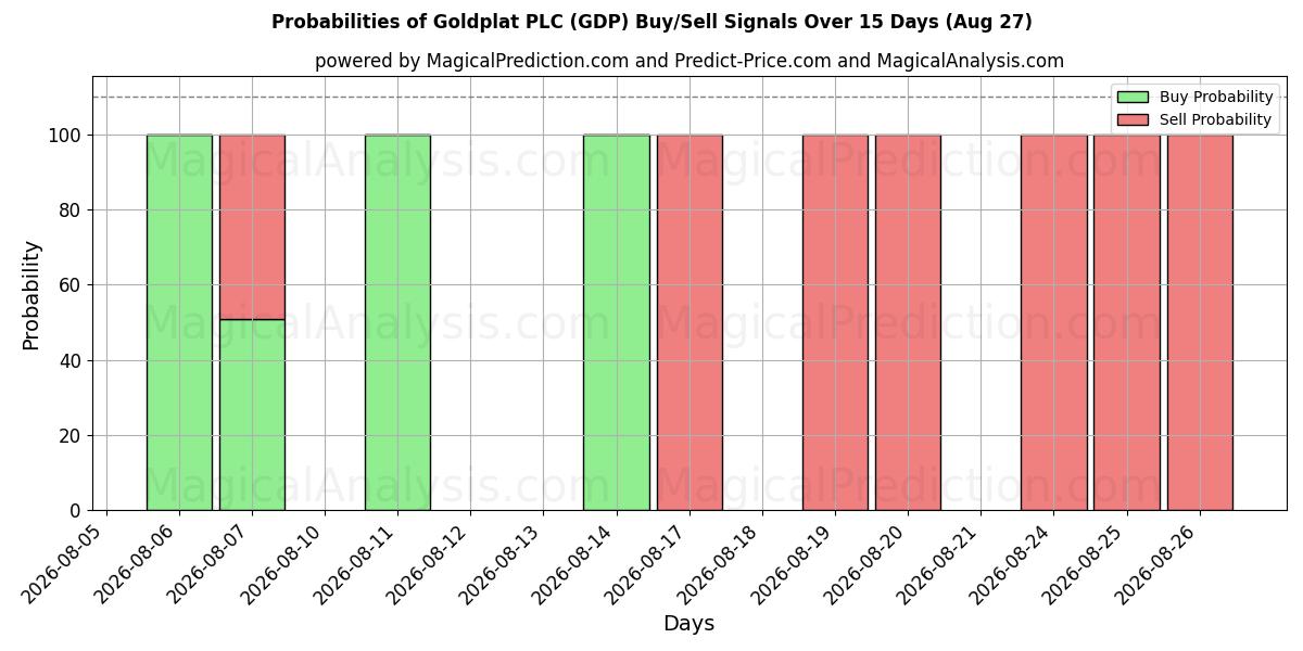 Probabilities of Goldplat PLC (GDP) Buy/Sell Signals Using Several AI Models Over 5 Days (27 Aug) 