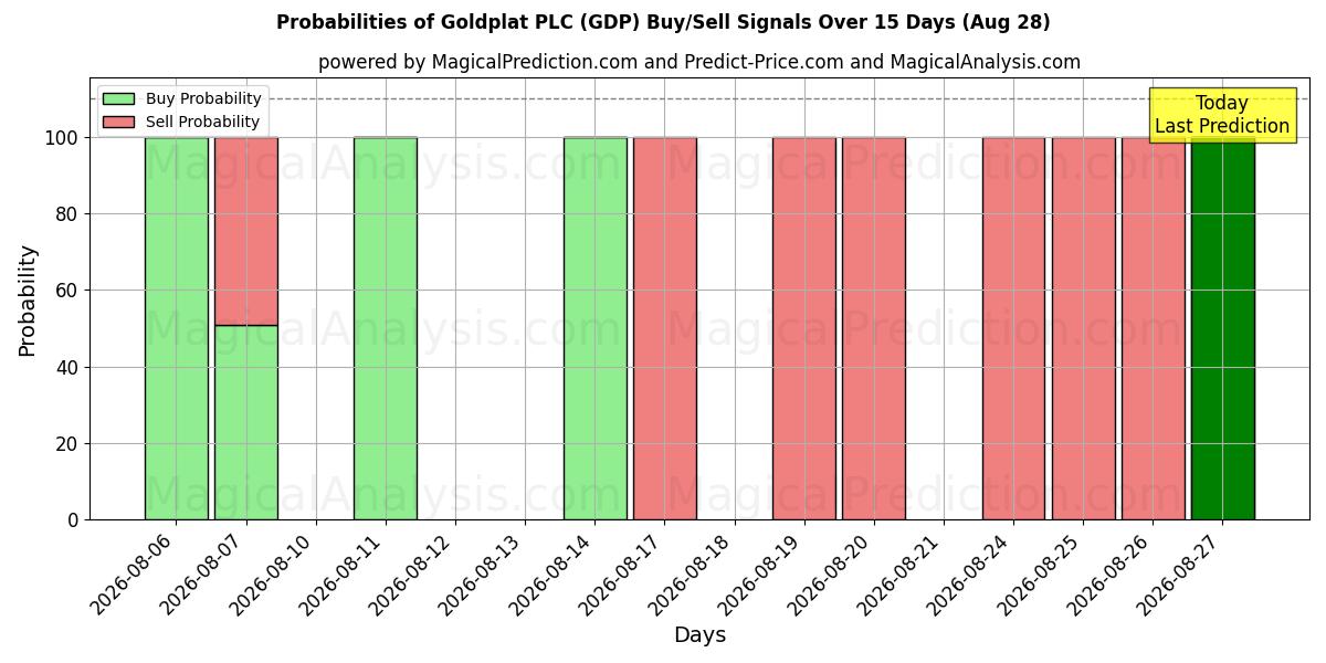 Probabilities of Goldplat PLC (GDP) Buy/Sell Signals Using Several AI Models Over 5 Days (28 Aug) 