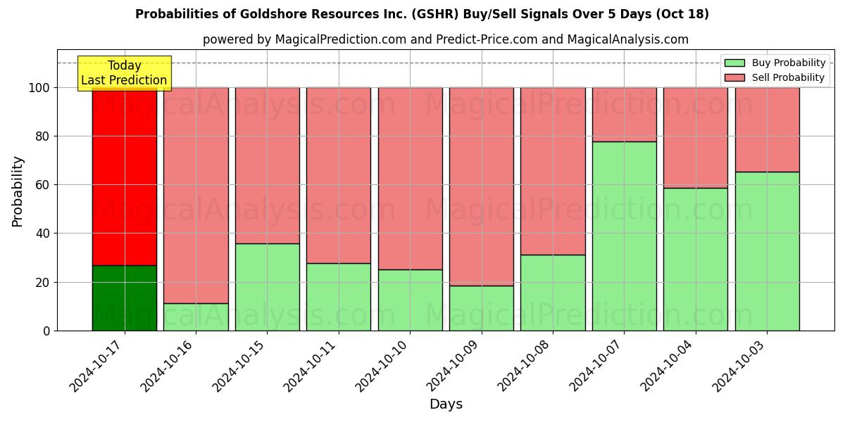 Probabilities of Goldshore Resources Inc. (GSHR) Buy/Sell Signals Using Several AI Models Over 5 Days (18 Oct) 