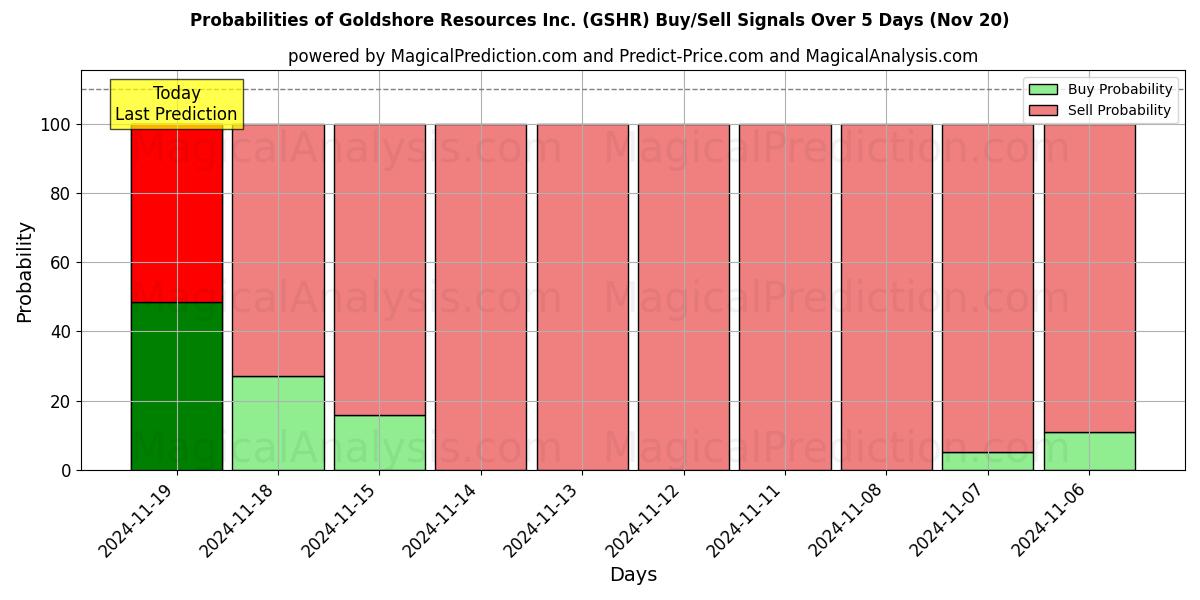 Probabilities of Goldshore Resources Inc. (GSHR) Buy/Sell Signals Using Several AI Models Over 5 Days (20 Nov) 