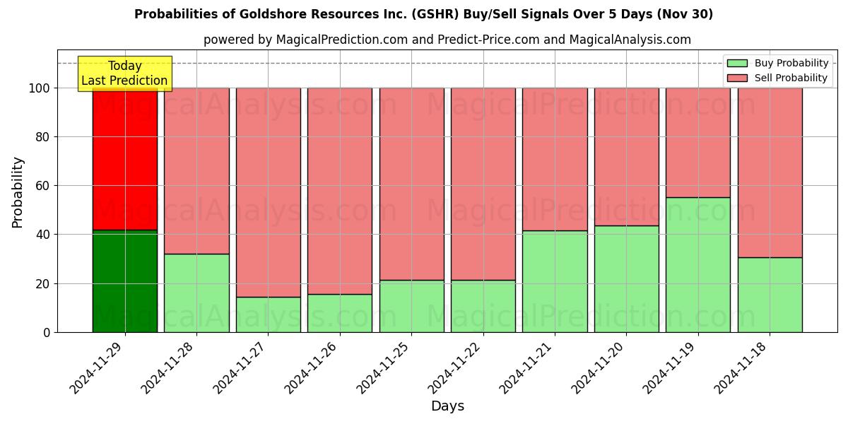 Probabilities of Goldshore Resources Inc. (GSHR) Buy/Sell Signals Using Several AI Models Over 5 Days (30 Nov) 