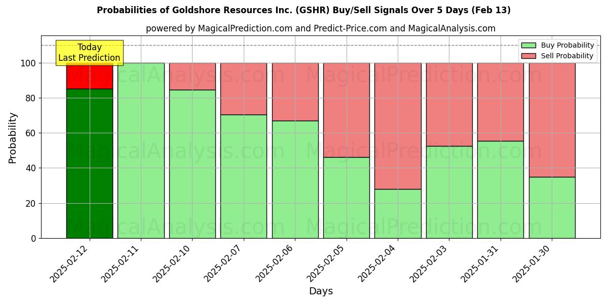 Probabilities of Goldshore Resources Inc. (GSHR) Buy/Sell Signals Using Several AI Models Over 5 Days (30 Jan) 