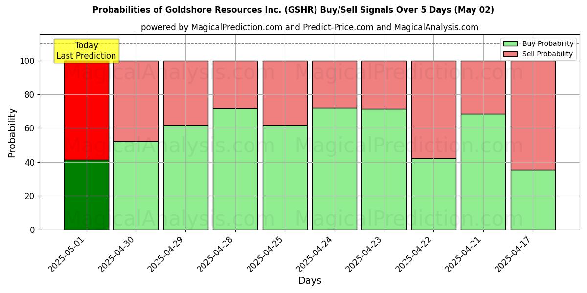 Probabilities of Goldshore Resources Inc. (GSHR) Buy/Sell Signals Using Several AI Models Over 5 Days (02 May) 