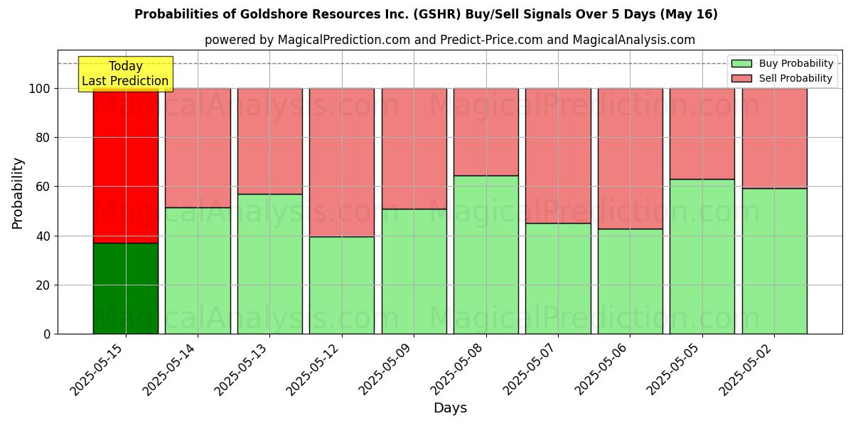 Probabilities of Goldshore Resources Inc. (GSHR) Buy/Sell Signals Using Several AI Models Over 5 Days (16 May) 