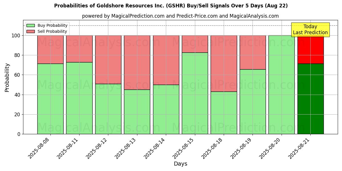 Probabilities of Goldshore Resources Inc. (GSHR) Buy/Sell Signals Using Several AI Models Over 5 Days (22 Aug) 