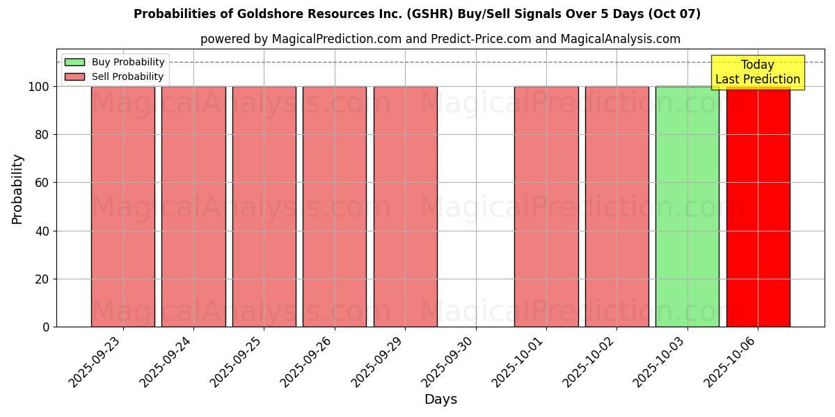 Probabilities of Goldshore Resources Inc. (GSHR) Buy/Sell Signals Using Several AI Models Over 5 Days (07 Oct) 