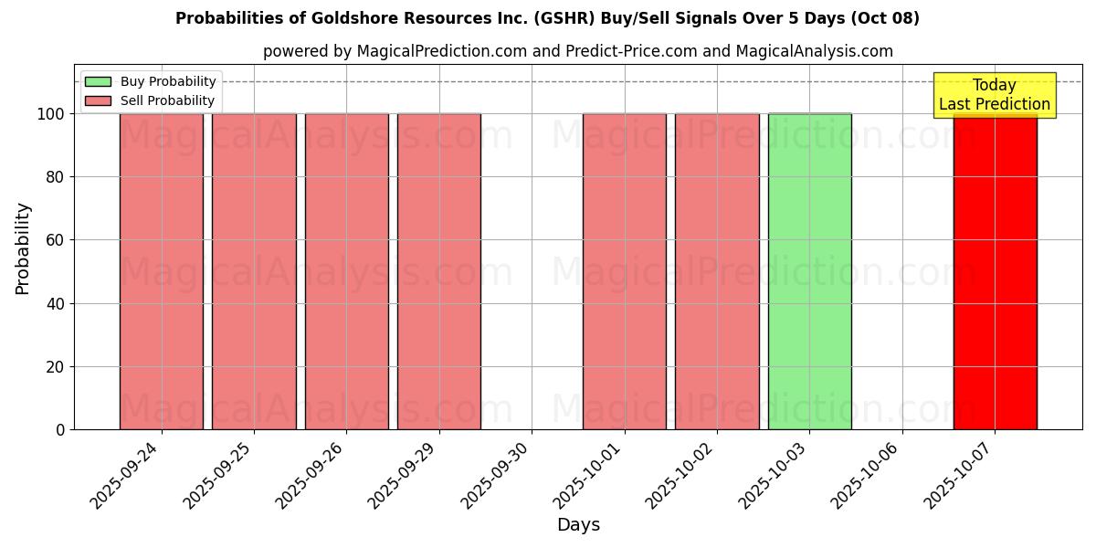 Probabilities of Goldshore Resources Inc. (GSHR) Buy/Sell Signals Using Several AI Models Over 5 Days (08 Oct) 
