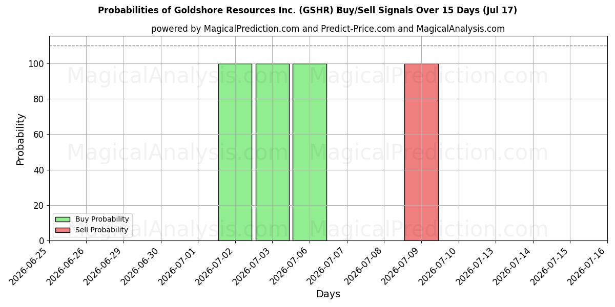 Probabilities of Goldshore Resources Inc. (GSHR) Buy/Sell Signals Using Several AI Models Over 5 Days (17 Jul) 
