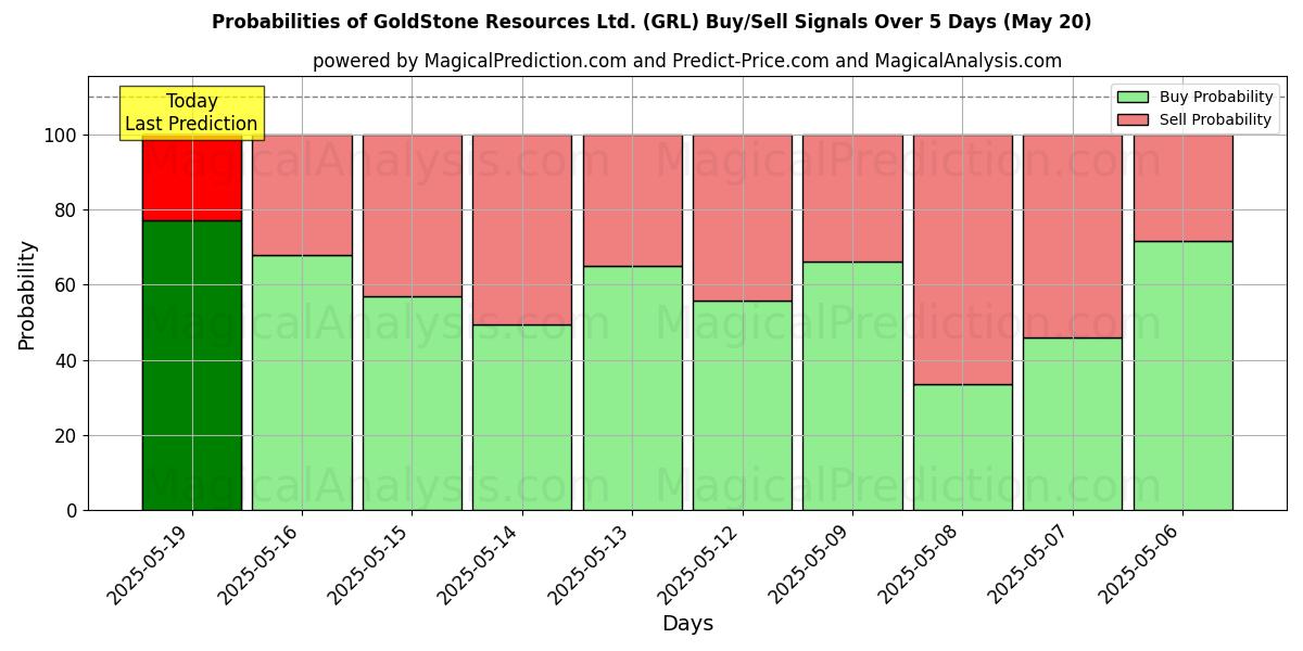 Probabilities of GoldStone Resources Ltd. (GRL) Buy/Sell Signals Using Several AI Models Over 5 Days (07 Aug) 