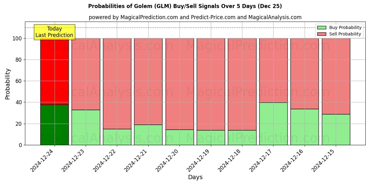 Probabilities of gólem (GLM) Buy/Sell Signals Using Several AI Models Over 5 Days (25 Dec) 