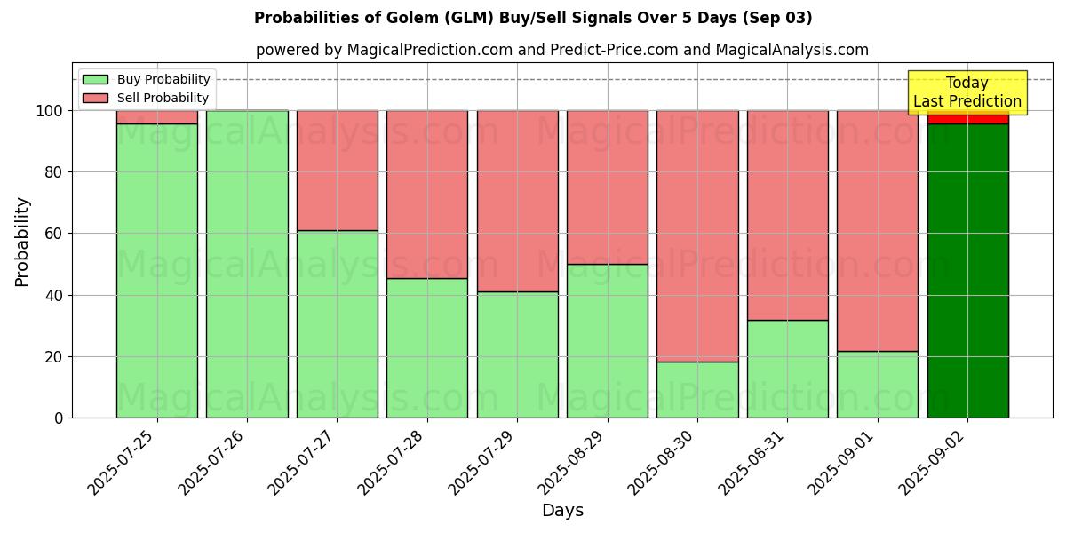 Probabilities of Golem (GLM) Buy/Sell Signals Using Several AI Models Over 5 Days (03 Sep) 
