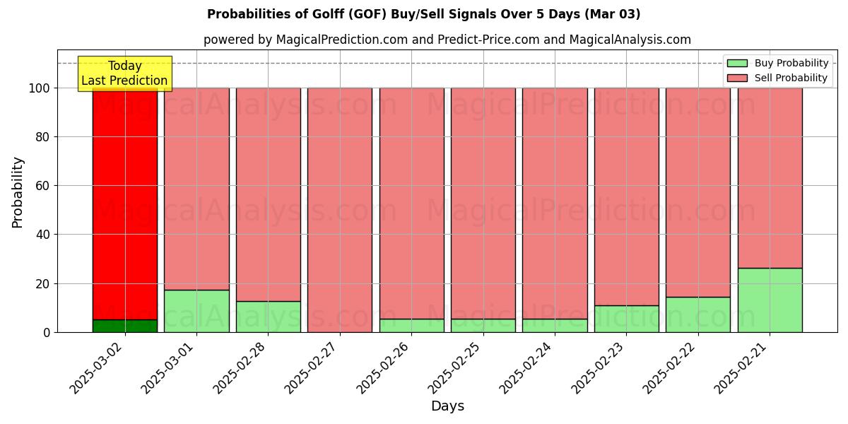 Probabilities of Golfe (GOF) Buy/Sell Signals Using Several AI Models Over 5 Days (03 Mar) 