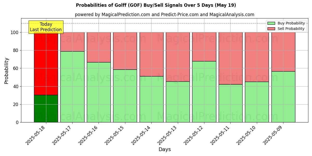 Probabilities of Golff (GOF) Buy/Sell Signals Using Several AI Models Over 10 Days (19 May) Probabilities of Golff (GOF) Buy/Sell Signals Using Several AI Models Over 5 Days (19 May)