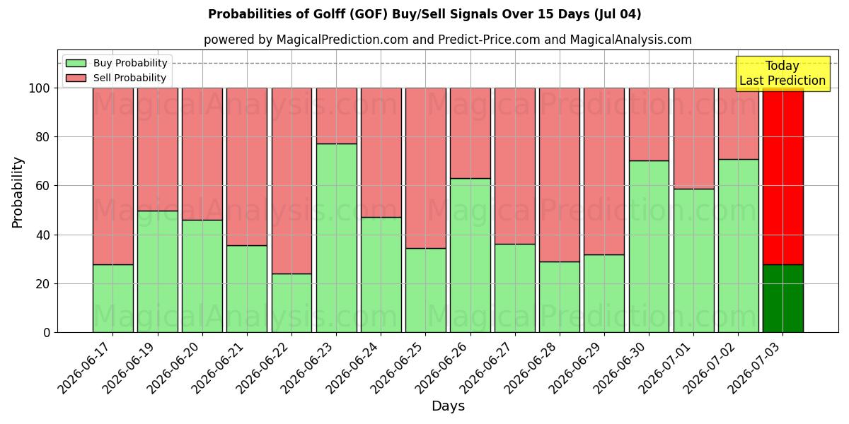 Probabilities of Golff (GOF) Buy/Sell Signals Using Several AI Models Over 5 Days (04 Jul) 
