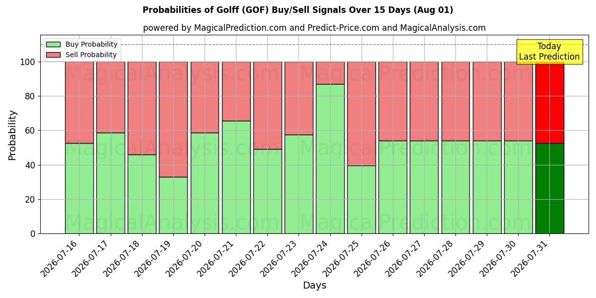Probabilities of Golff (GOF) Buy/Sell Signals Using Several AI Models Over 5 Days (01 Aug) 