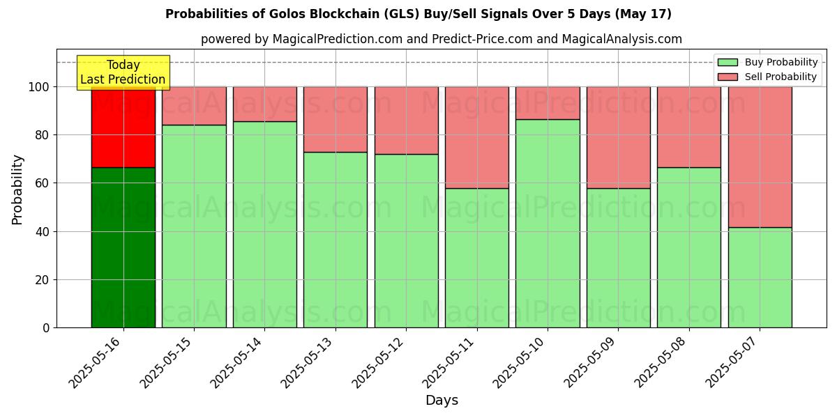 Sandsynligheder for Golos Blockchain (GLS) købs-/salgsignaler ved brug af flere AI-modeller over 10 dage (29 Jul) Probabilities of Golos Blockchain (GLS) Buy/Sell Signals Using Several AI Models Over 5 Days (29 Jul)