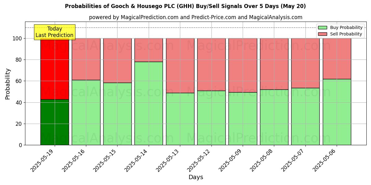 Probabilities of Gooch & Housego PLC (GHH) Buy/Sell Signals Using Several AI Models Over 5 Days (14 Aug) 